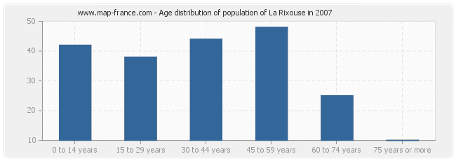 Age distribution of population of La Rixouse in 2007